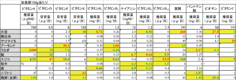 ビタミンＣ、ビタミンＤ、葉酸、ナイアシン