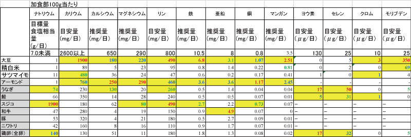 鉄、マグネシウム、葉酸、妊活