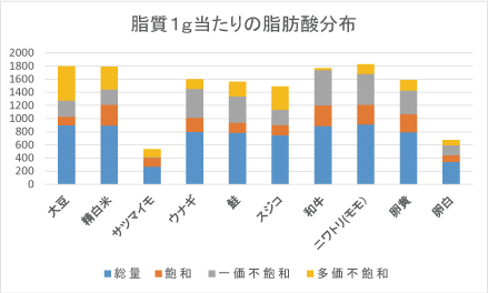 脂質、大豆、イソフラボン、妊活