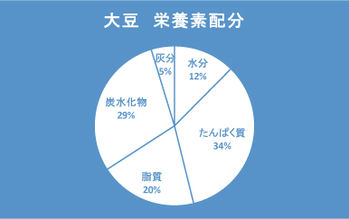 大豆プロテイン、エストロゲン、イソフラボン