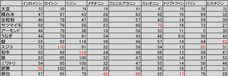 卵子の質、大豆、たまご