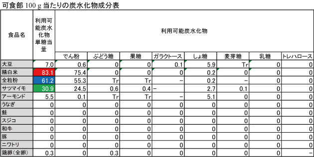 炭水化物、水溶性食物繊維、ミトコンドリア